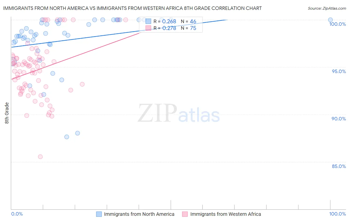 Immigrants from North America vs Immigrants from Western Africa 8th Grade