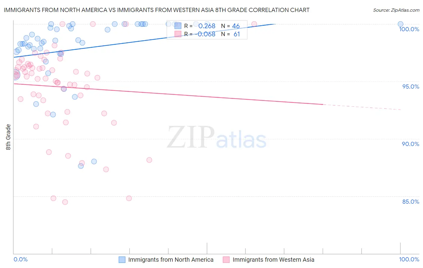 Immigrants from North America vs Immigrants from Western Asia 8th Grade