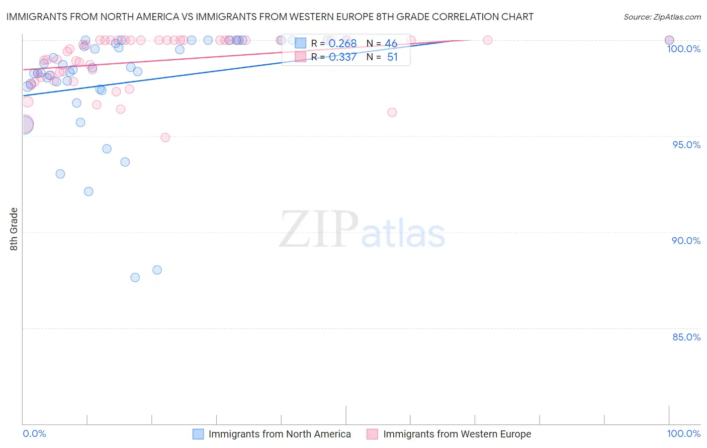 Immigrants from North America vs Immigrants from Western Europe 8th Grade