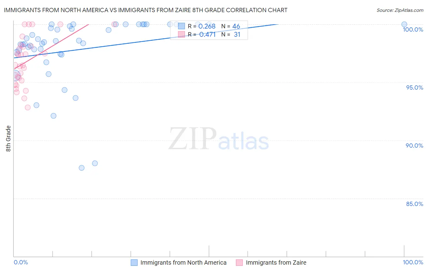 Immigrants from North America vs Immigrants from Zaire 8th Grade