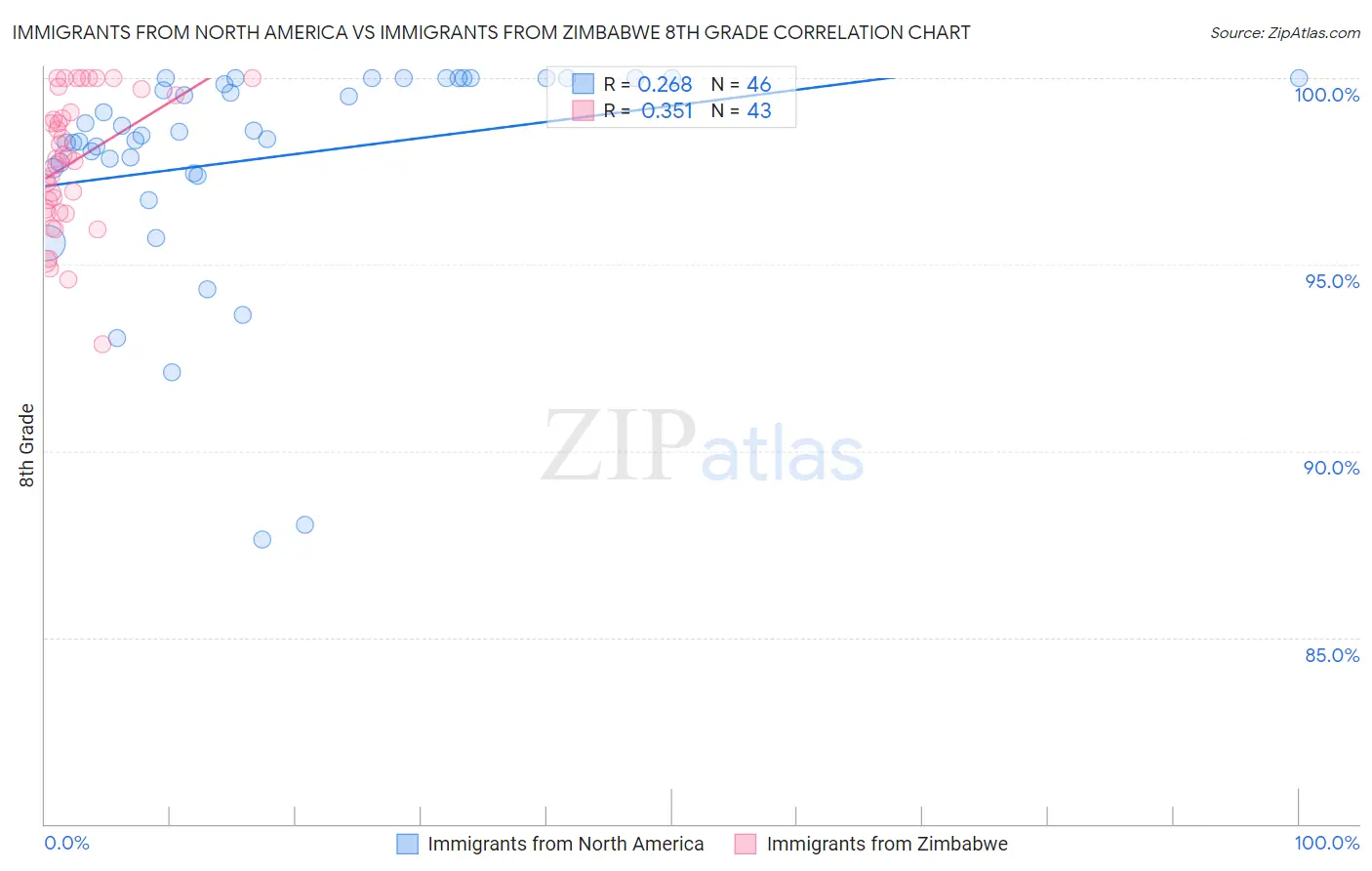 Immigrants from North America vs Immigrants from Zimbabwe 8th Grade