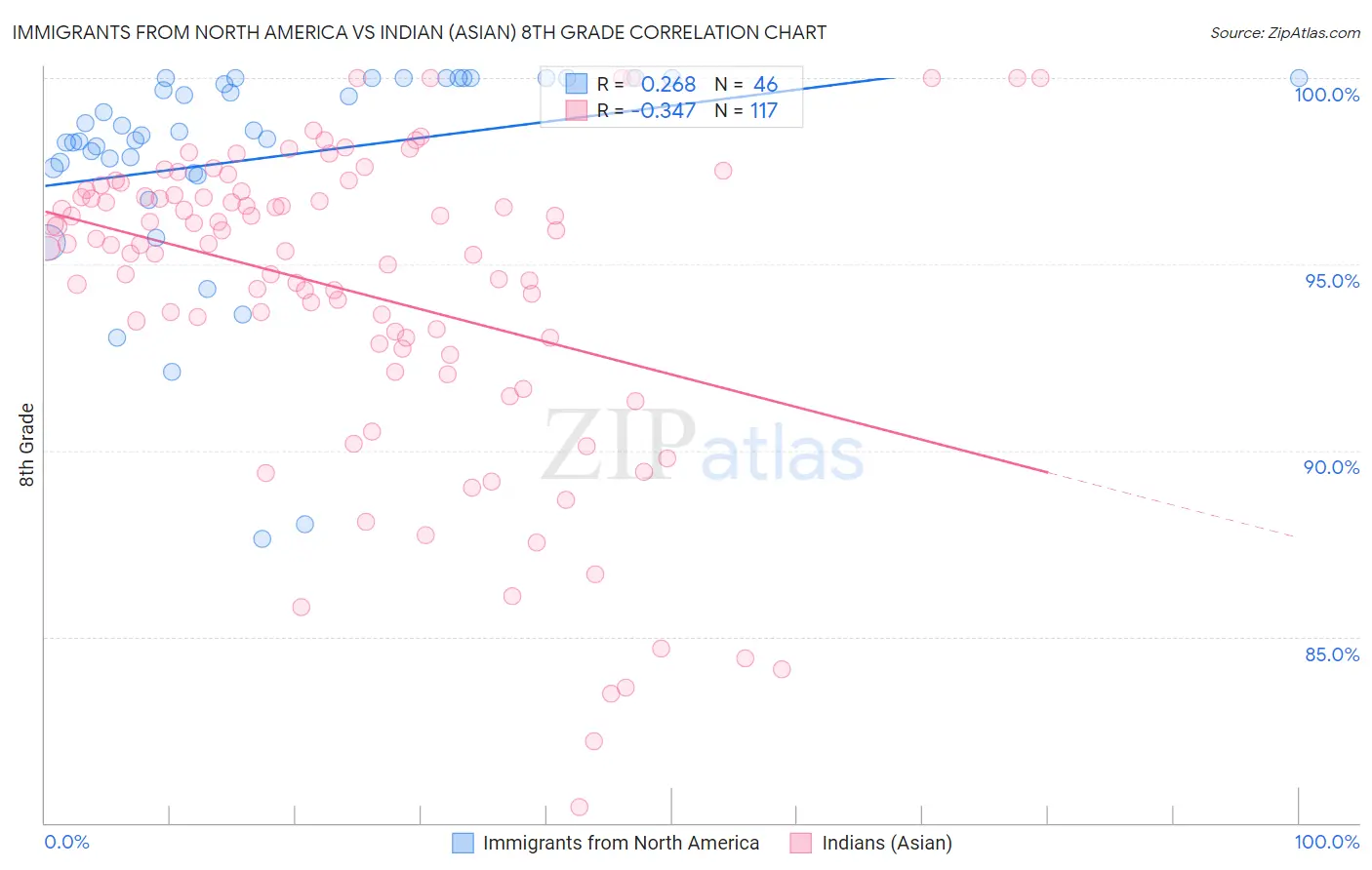 Immigrants from North America vs Indian (Asian) 8th Grade