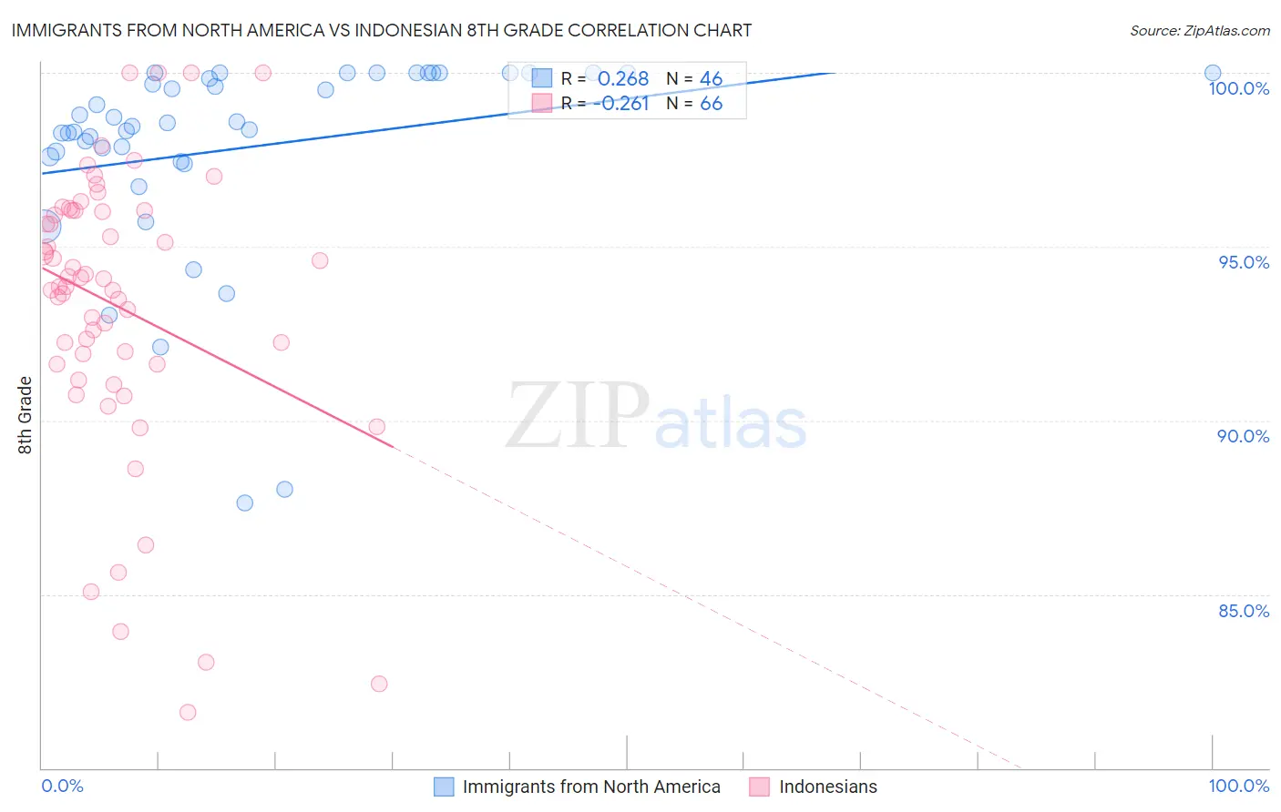 Immigrants from North America vs Indonesian 8th Grade