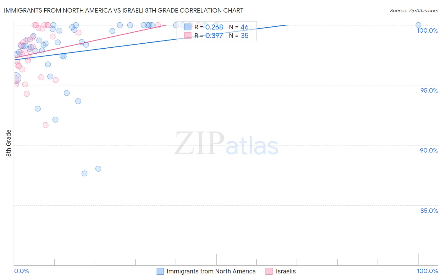 Immigrants from North America vs Israeli 8th Grade