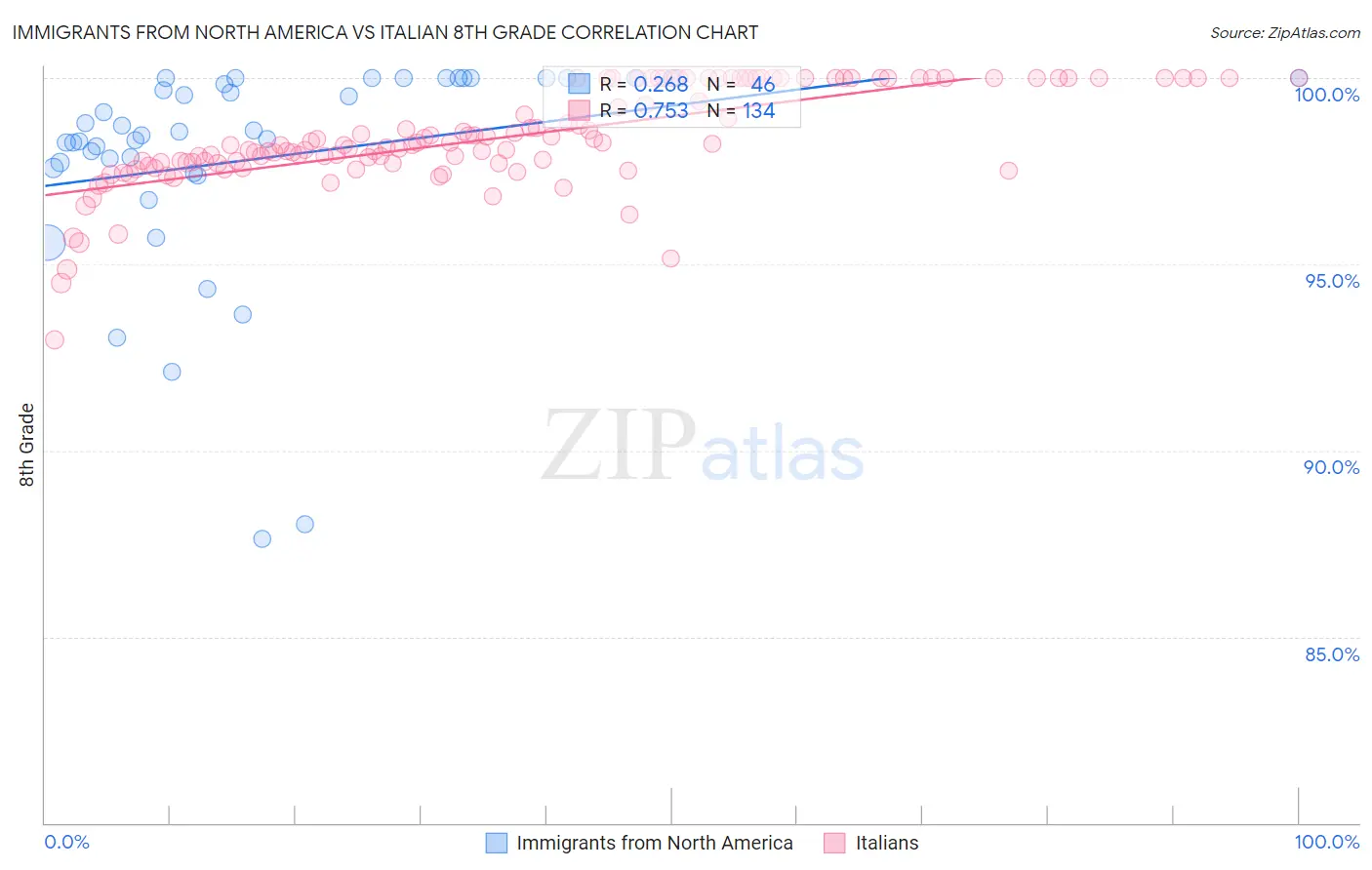 Immigrants from North America vs Italian 8th Grade