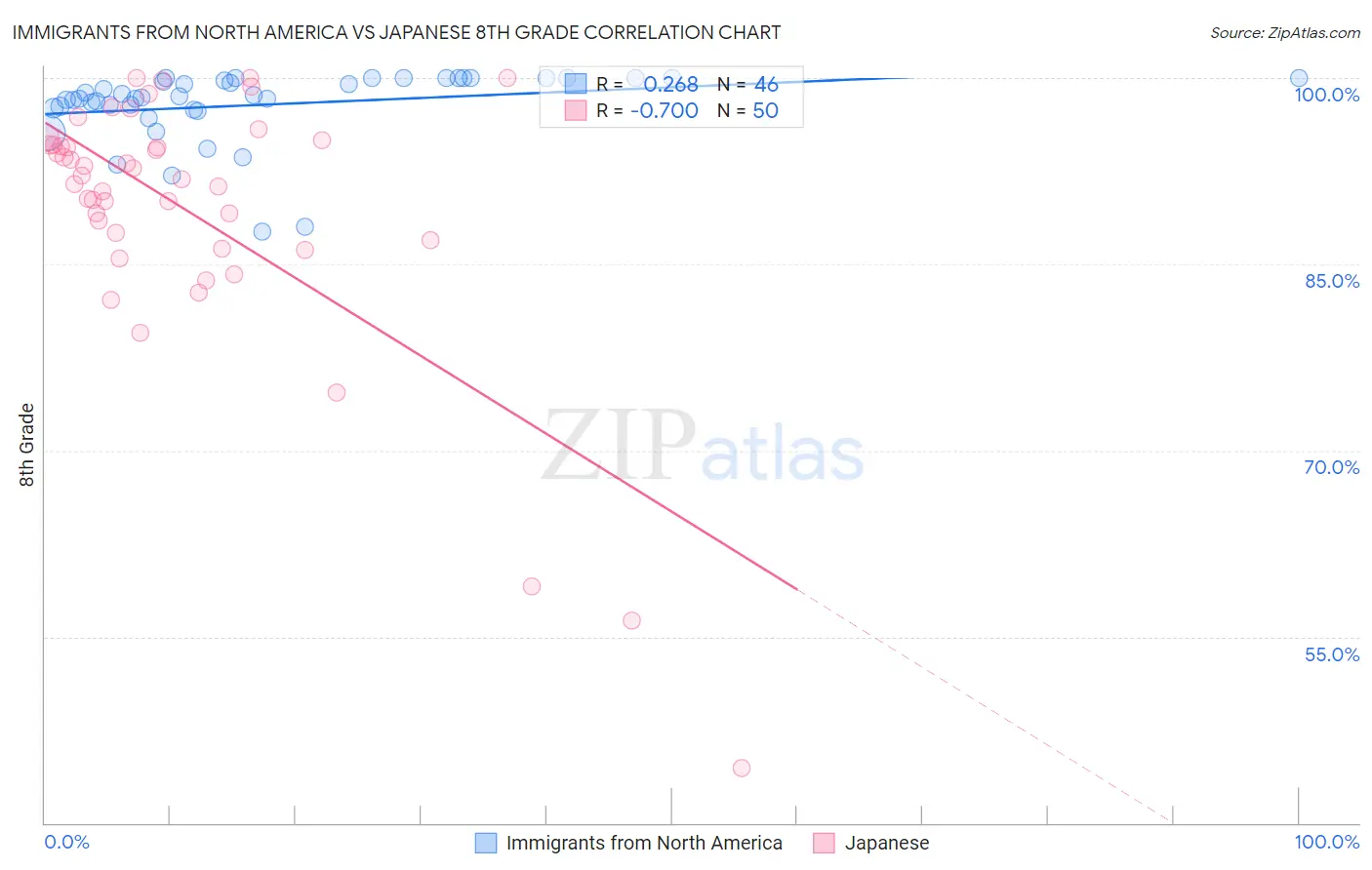 Immigrants from North America vs Japanese 8th Grade