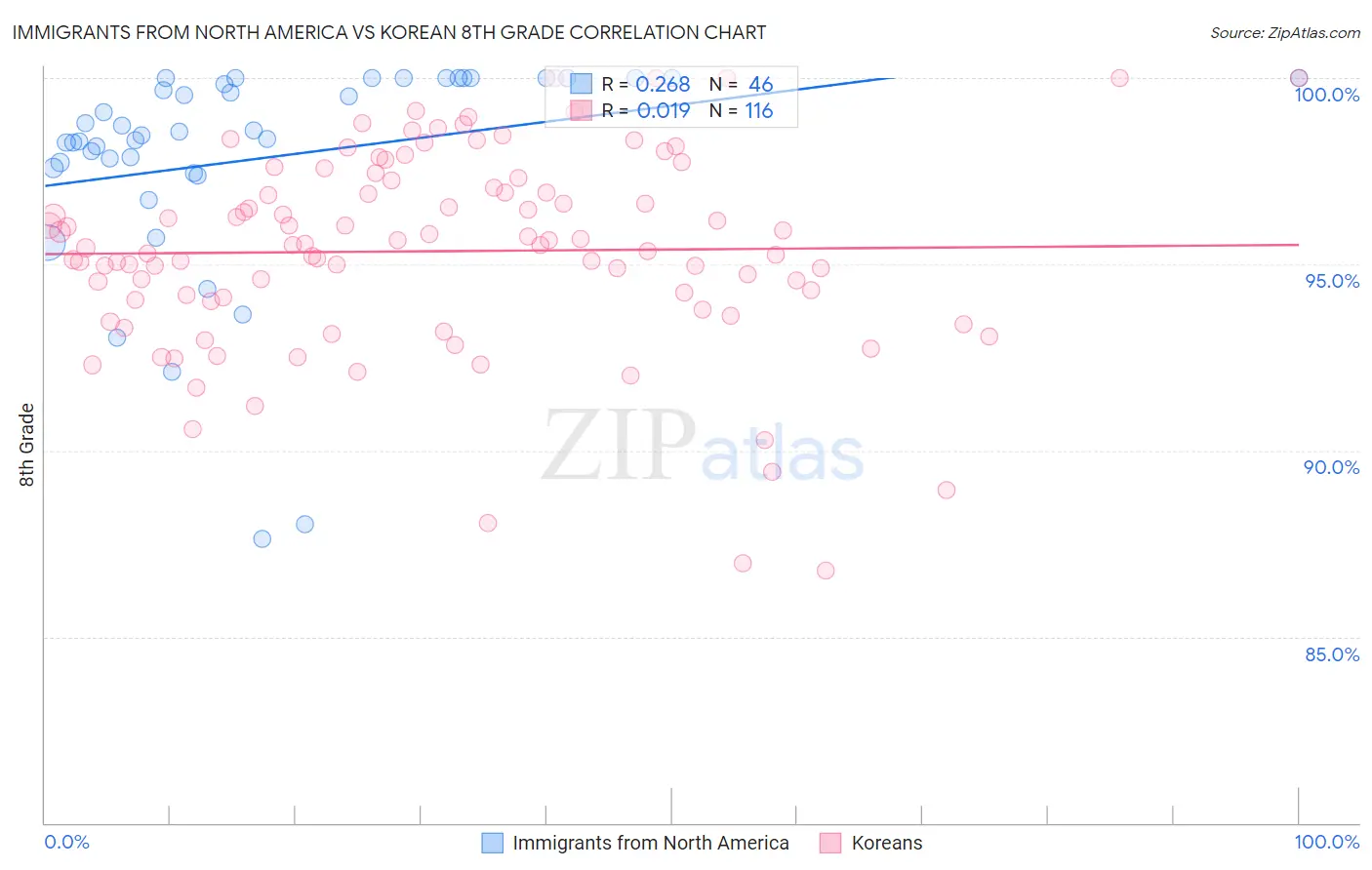 Immigrants from North America vs Korean 8th Grade