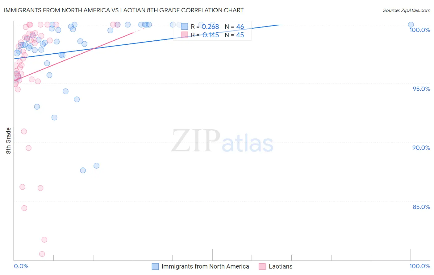 Immigrants from North America vs Laotian 8th Grade