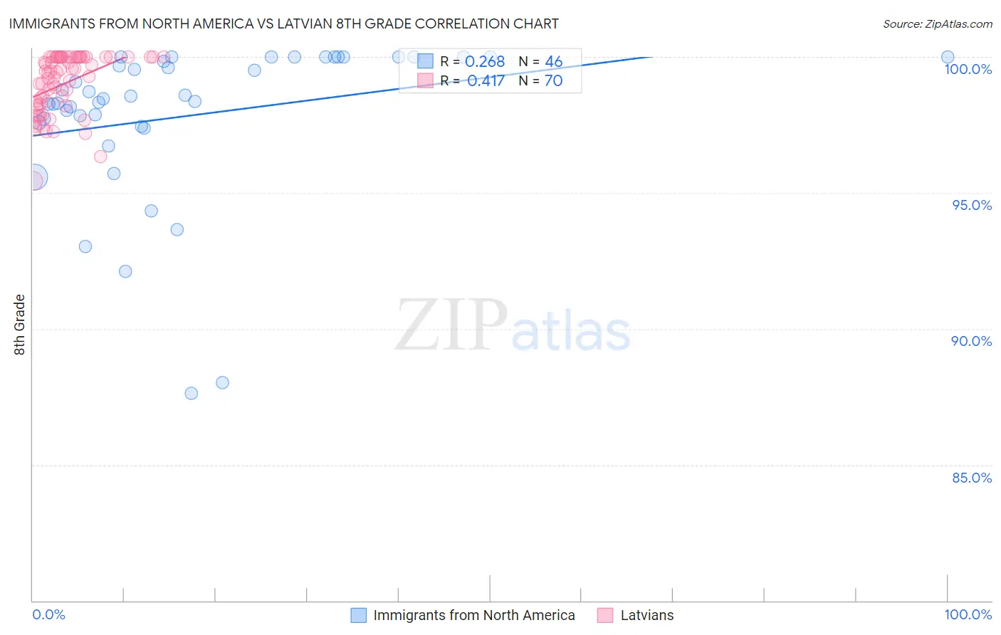 Immigrants from North America vs Latvian 8th Grade