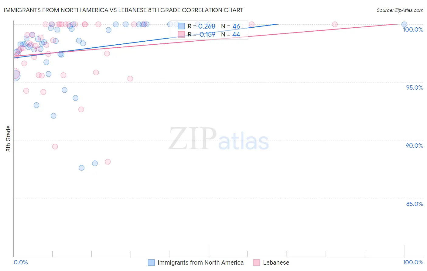 Immigrants from North America vs Lebanese 8th Grade