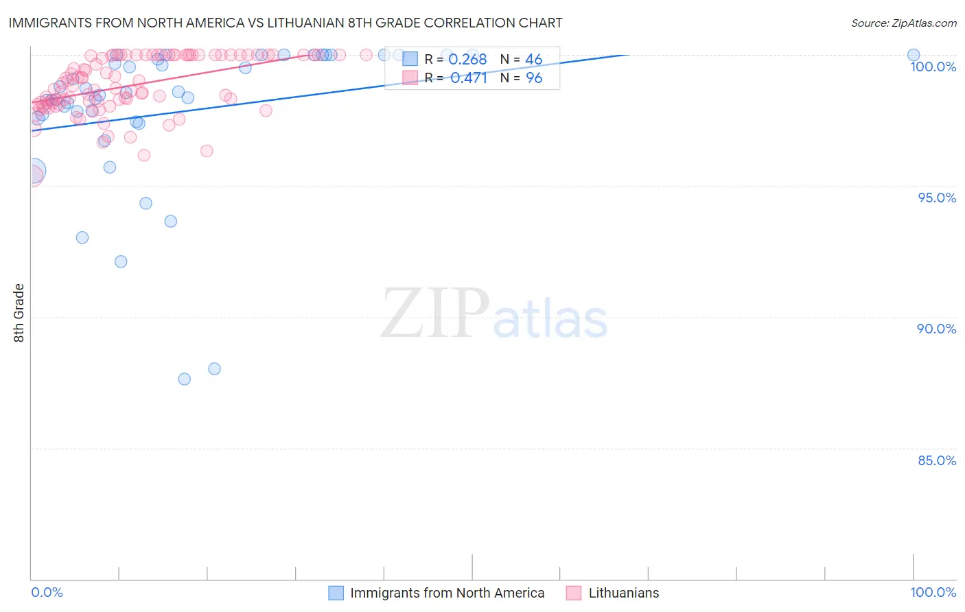 Immigrants from North America vs Lithuanian 8th Grade