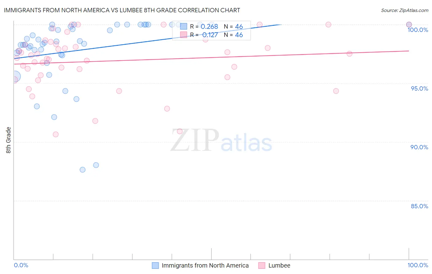 Immigrants from North America vs Lumbee 8th Grade