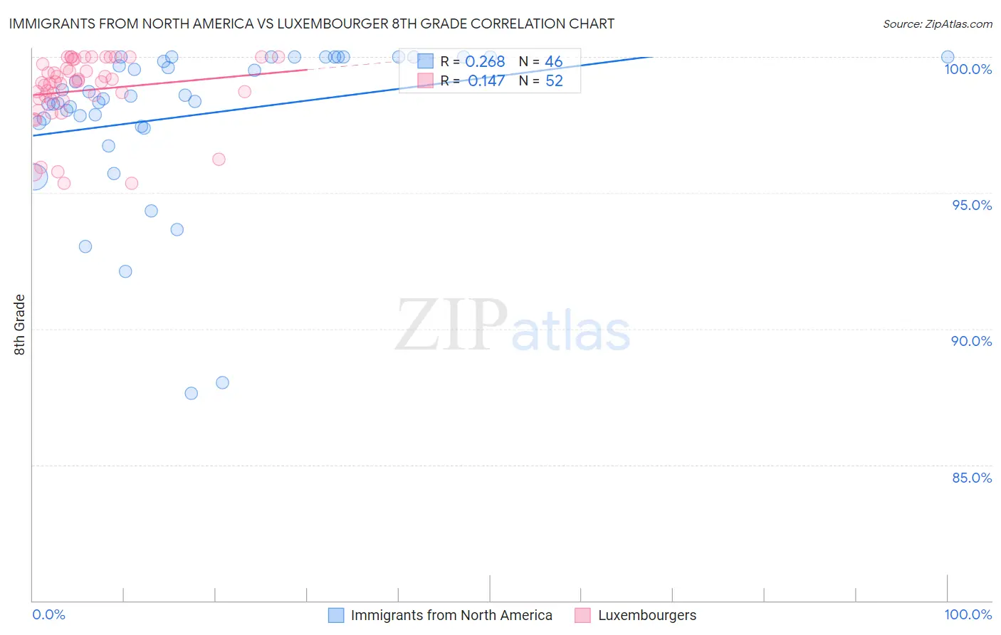 Immigrants from North America vs Luxembourger 8th Grade