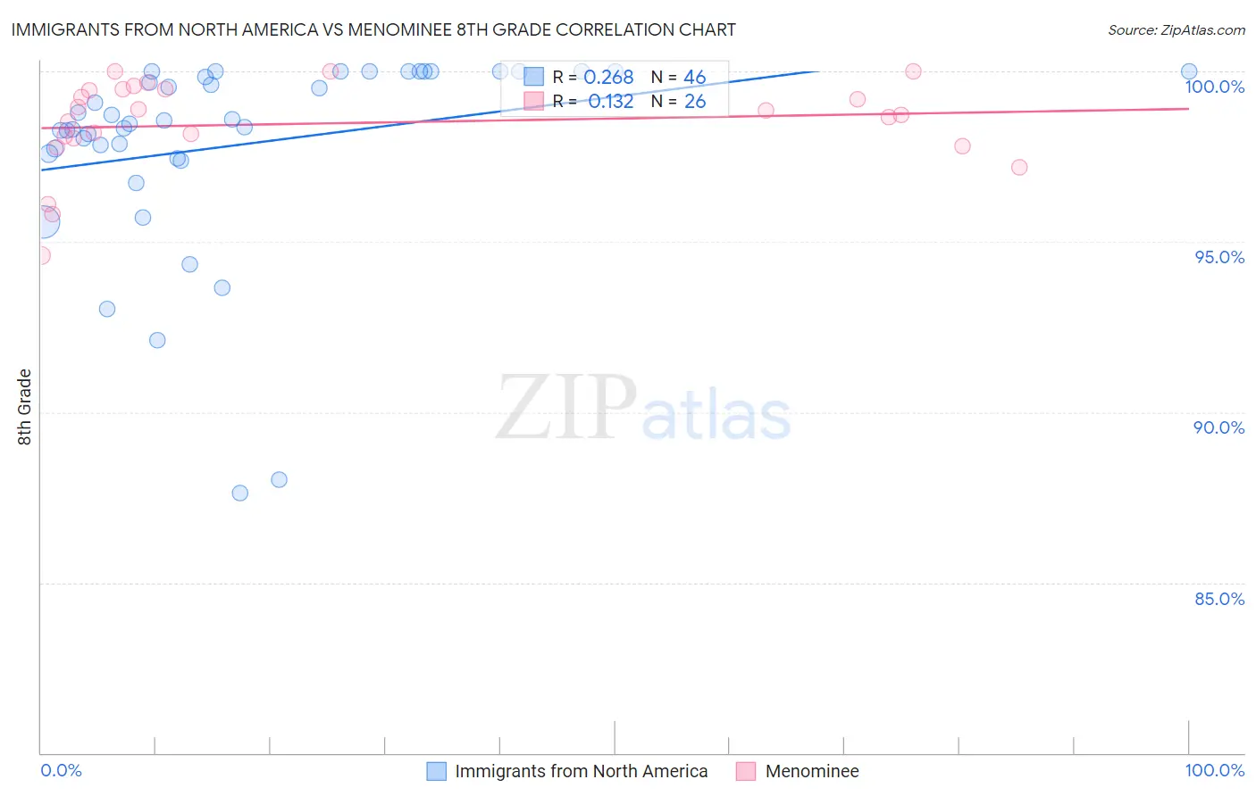 Immigrants from North America vs Menominee 8th Grade