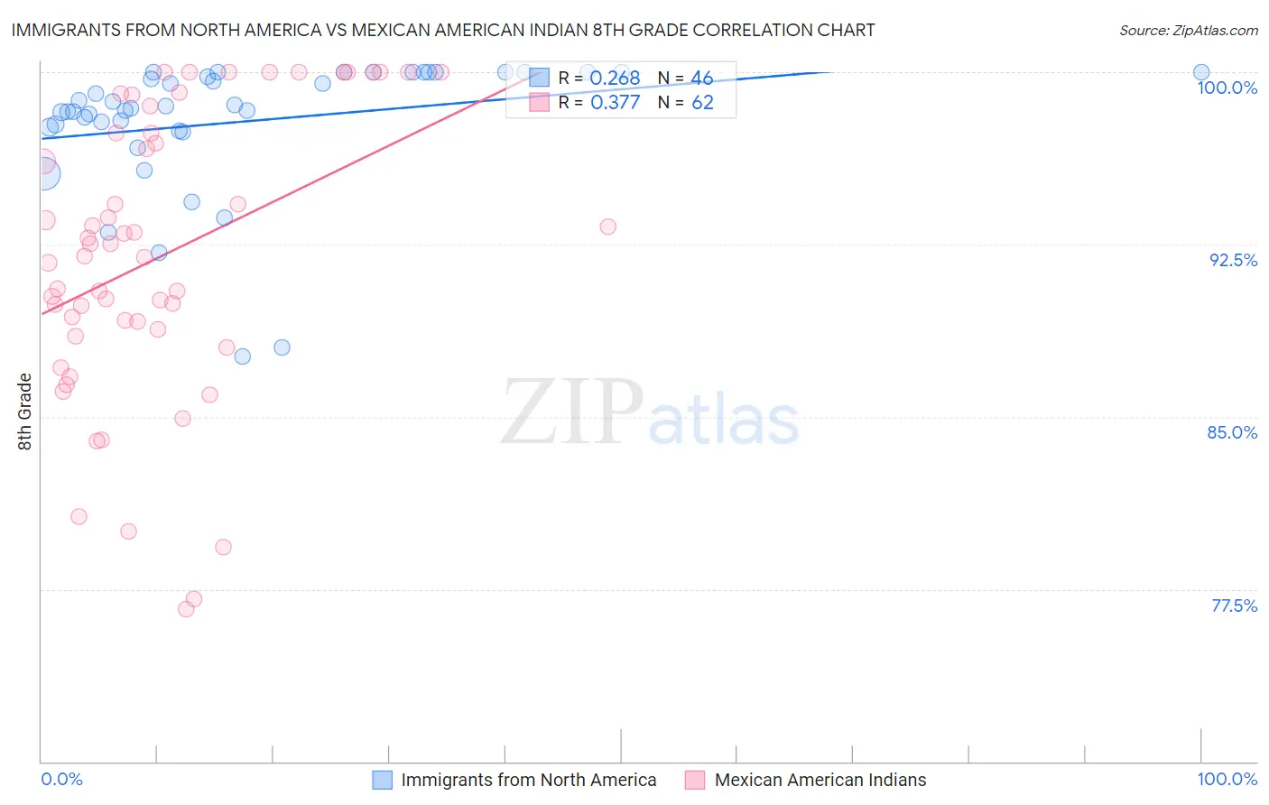 Immigrants from North America vs Mexican American Indian 8th Grade