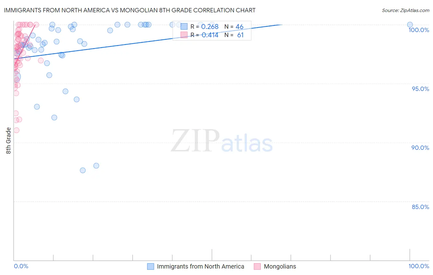 Immigrants from North America vs Mongolian 8th Grade