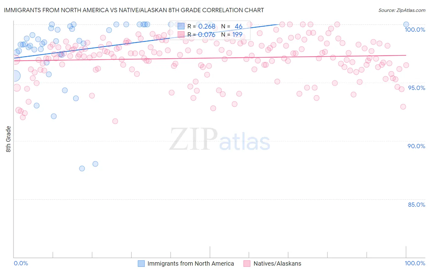 Immigrants from North America vs Native/Alaskan 8th Grade