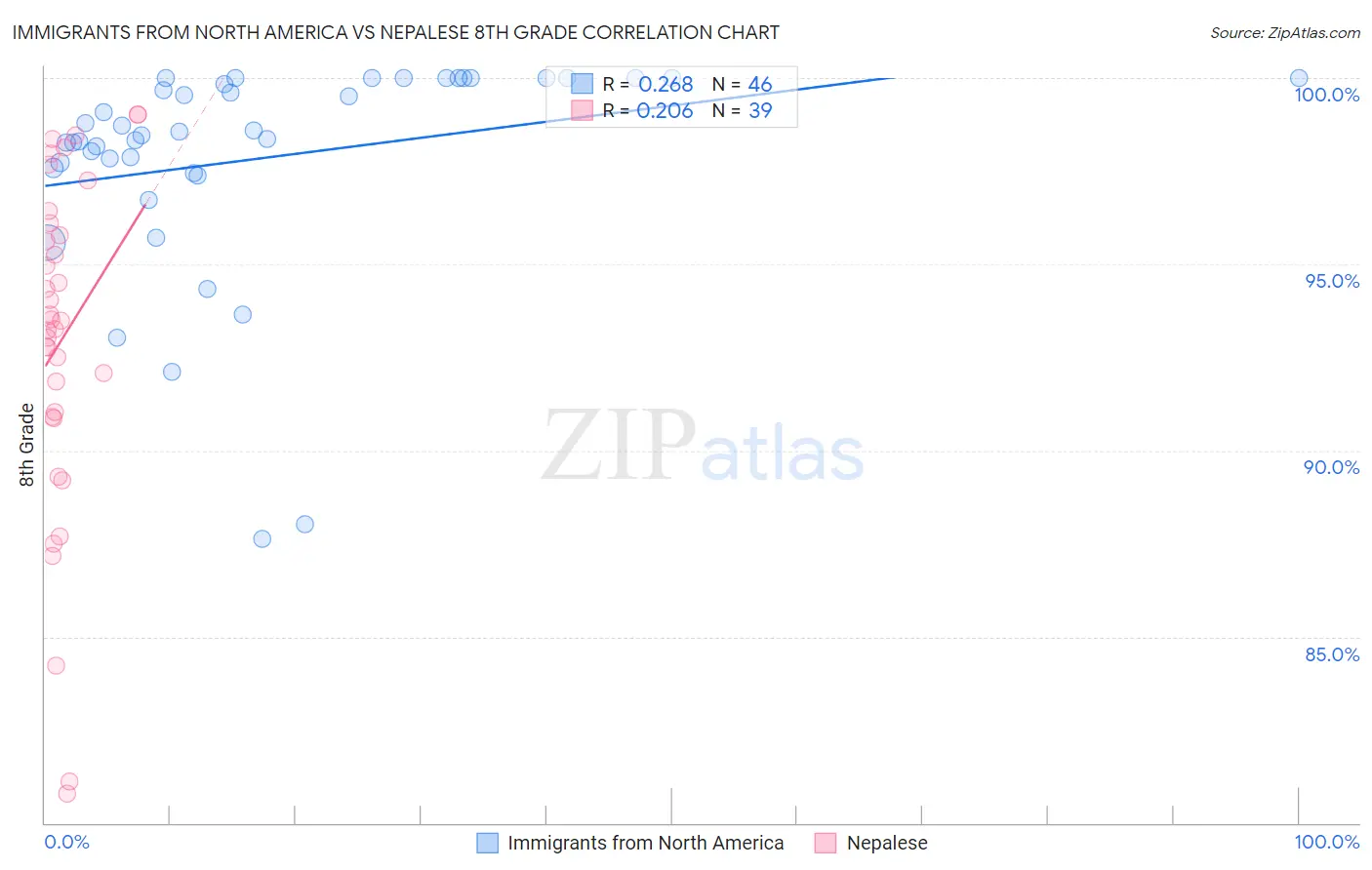 Immigrants from North America vs Nepalese 8th Grade