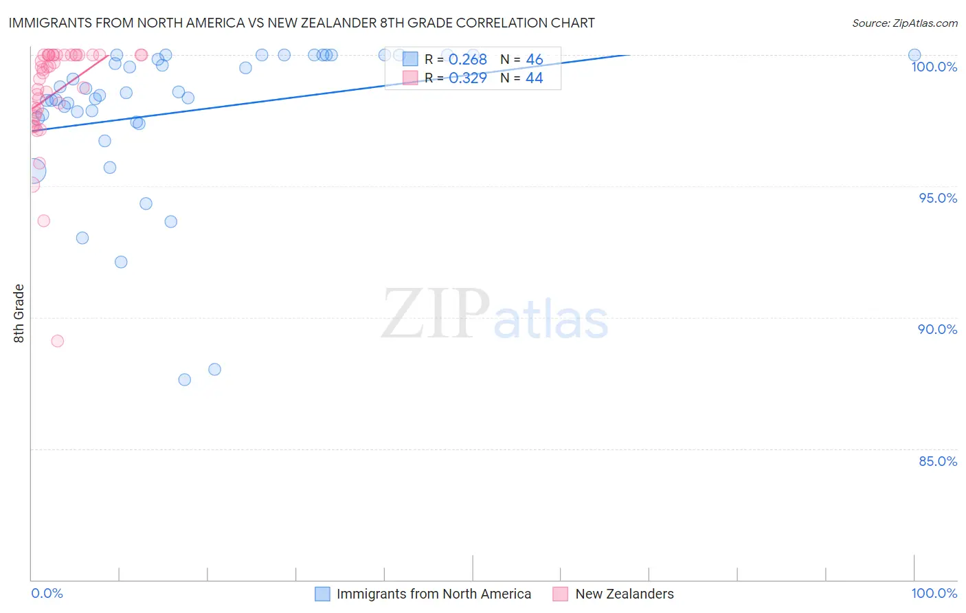 Immigrants from North America vs New Zealander 8th Grade