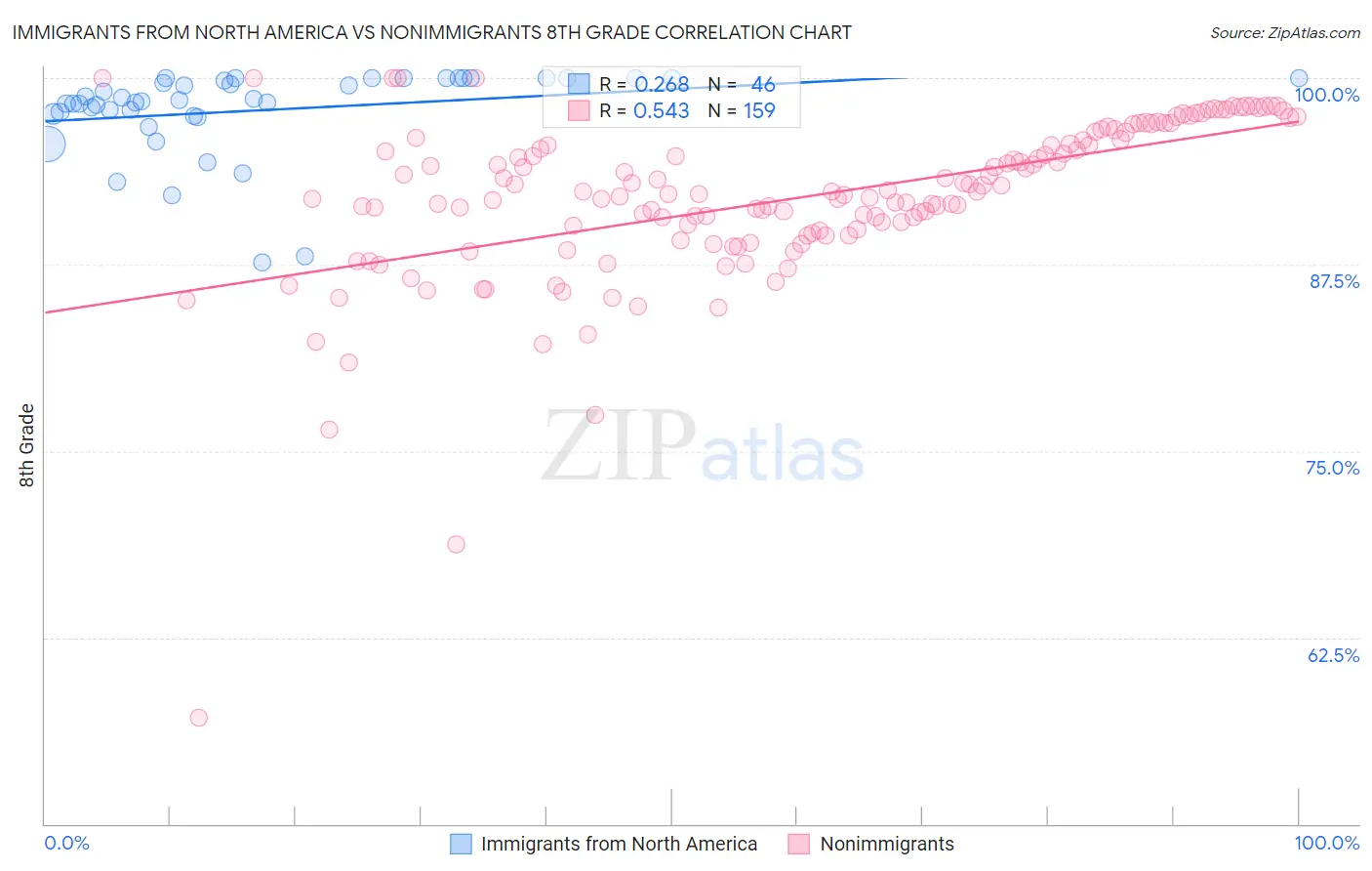 Immigrants from North America vs Nonimmigrants 8th Grade