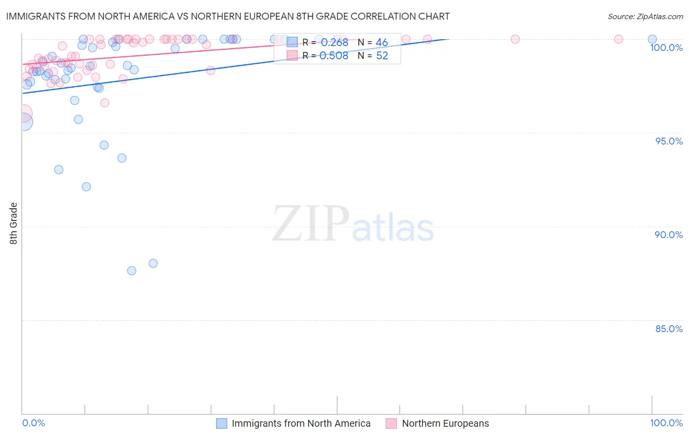 Immigrants from North America vs Northern European 8th Grade