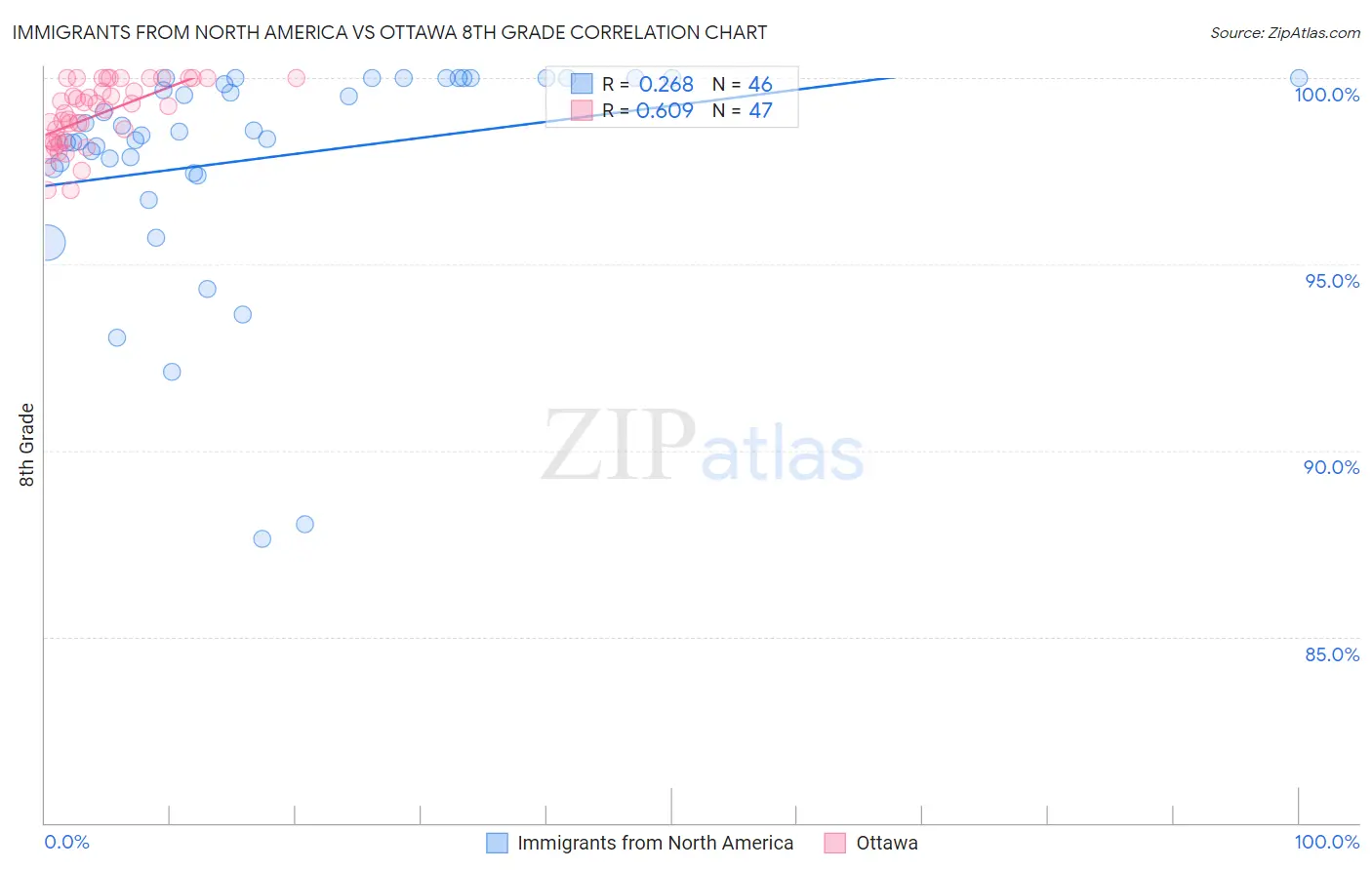 Immigrants from North America vs Ottawa 8th Grade