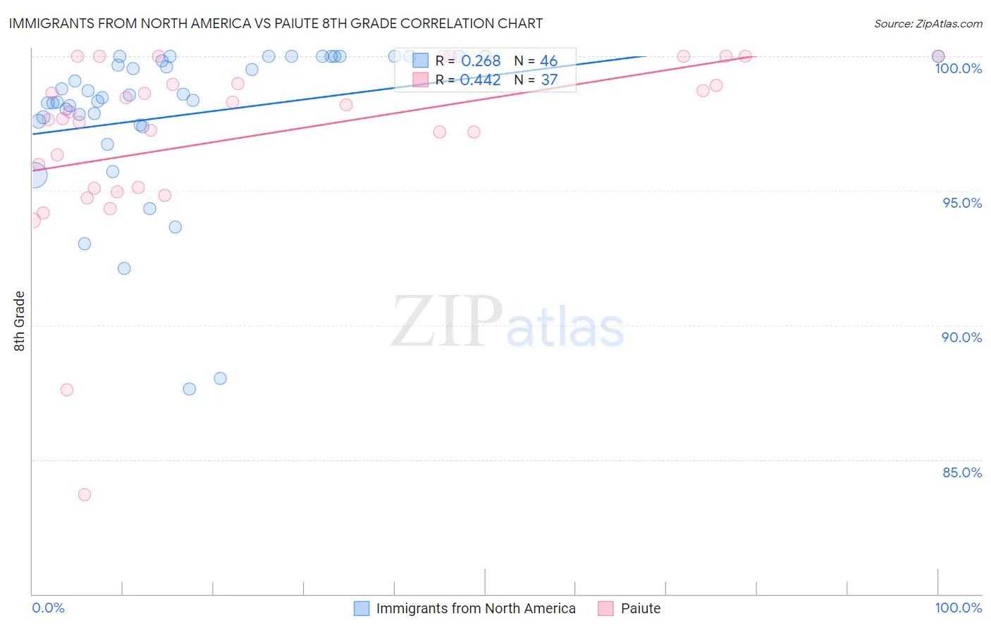 Immigrants from North America vs Paiute 8th Grade