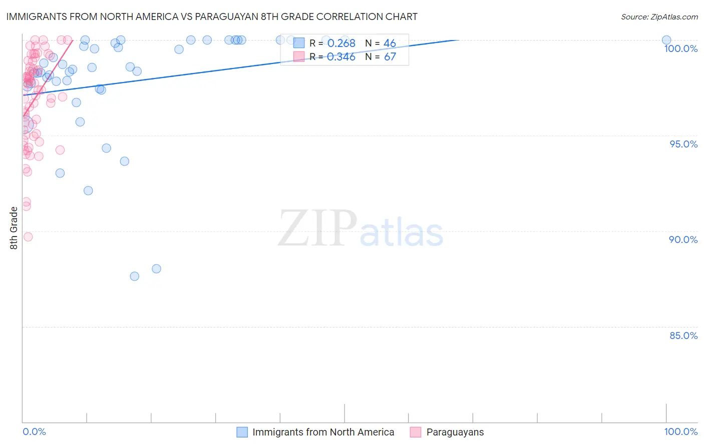 Immigrants from North America vs Paraguayan 8th Grade