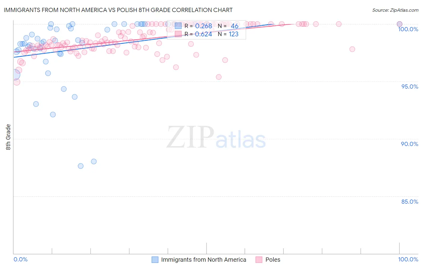 Immigrants from North America vs Polish 8th Grade