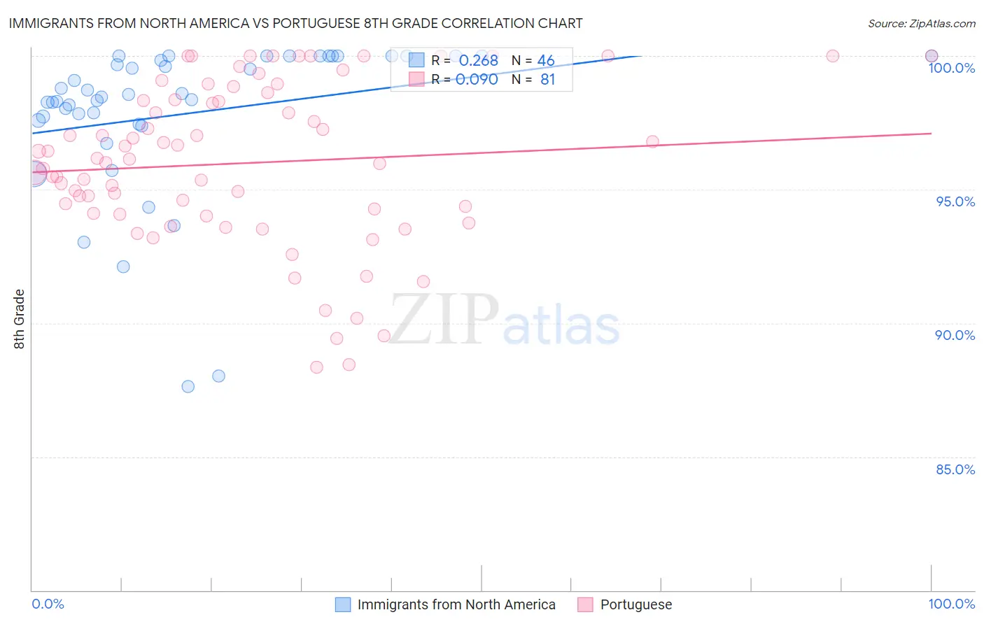 Immigrants from North America vs Portuguese 8th Grade