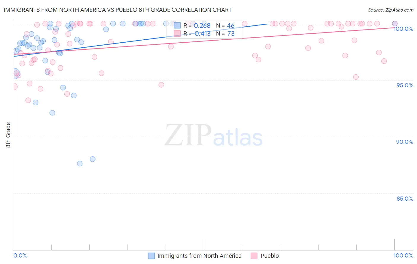 Immigrants from North America vs Pueblo 8th Grade