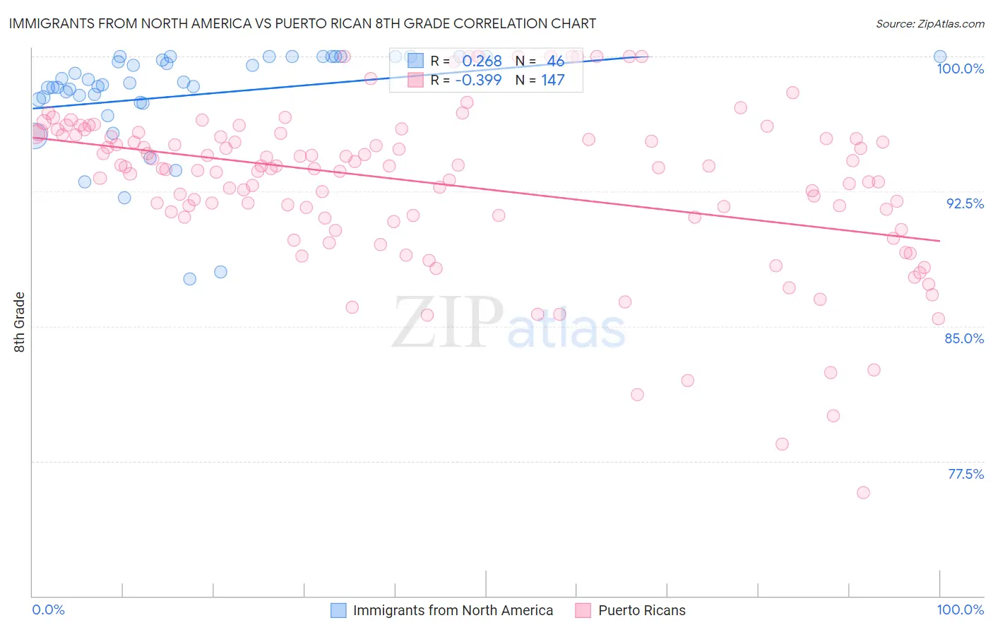 Immigrants from North America vs Puerto Rican 8th Grade