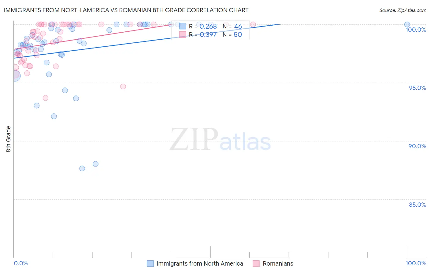 Immigrants from North America vs Romanian 8th Grade