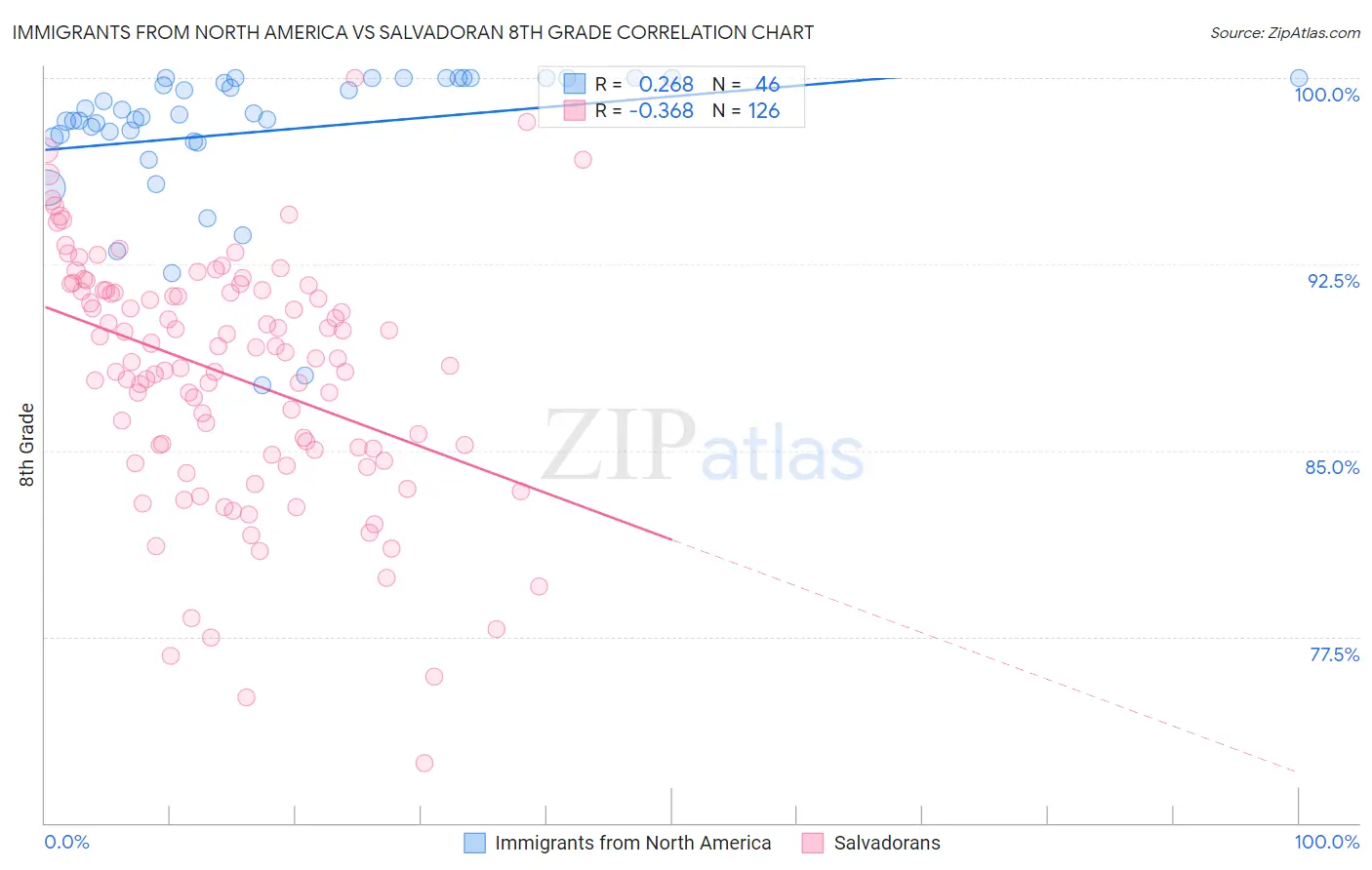 Immigrants from North America vs Salvadoran 8th Grade