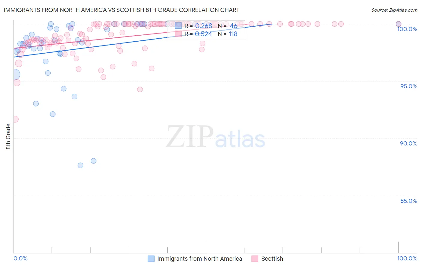 Immigrants from North America vs Scottish 8th Grade