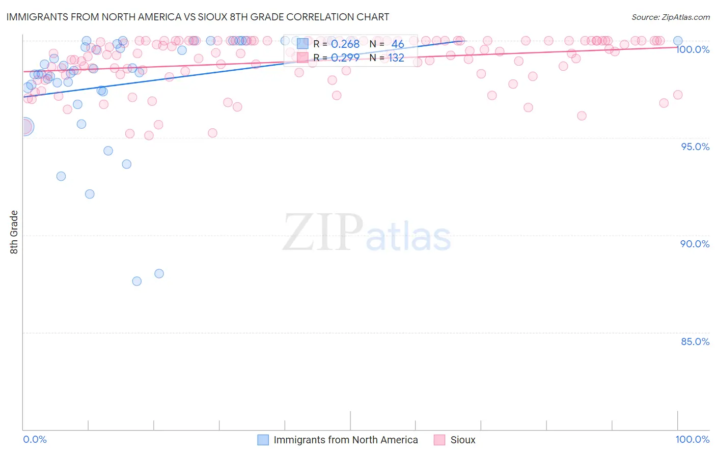 Immigrants from North America vs Sioux 8th Grade