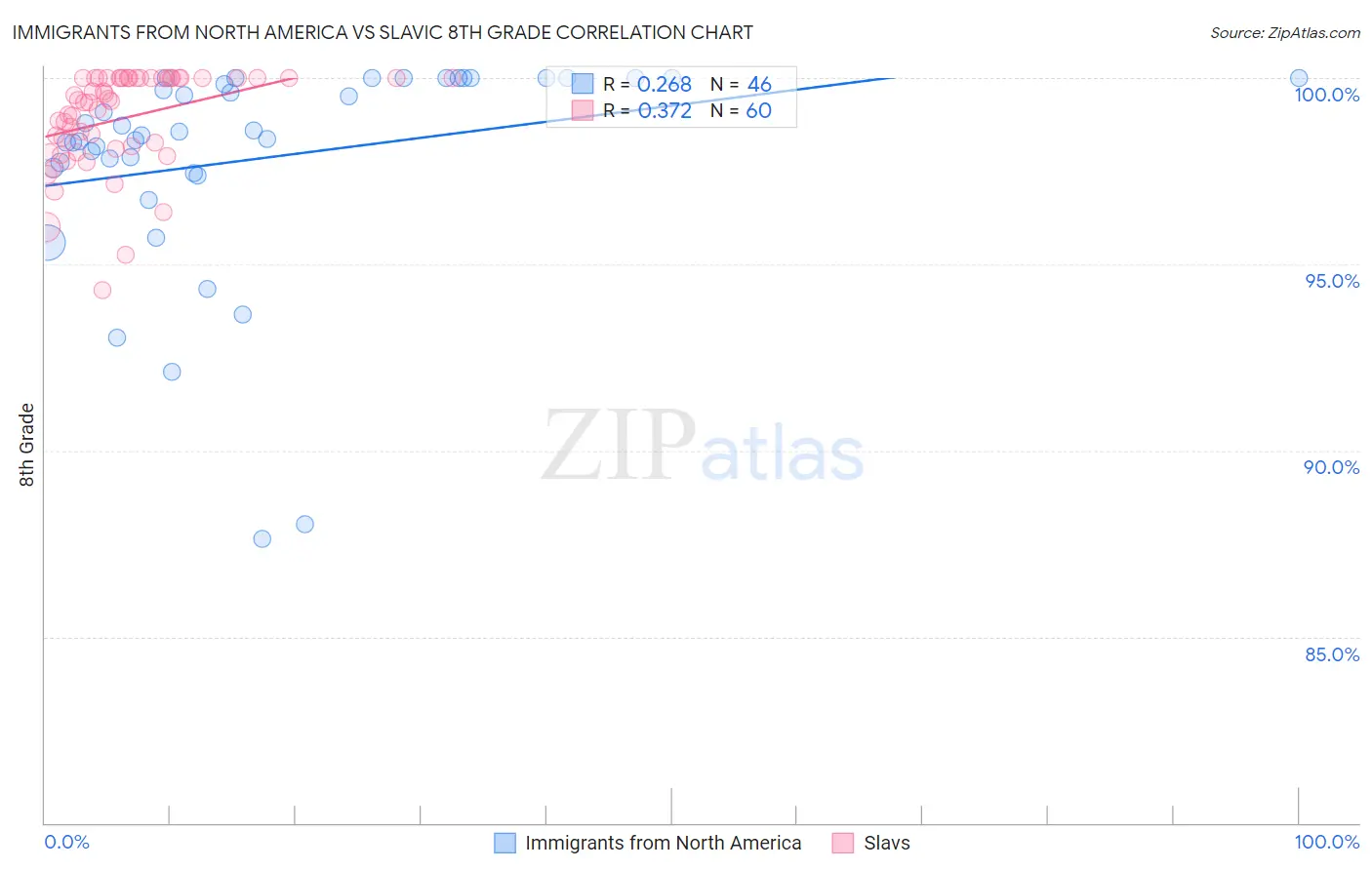 Immigrants from North America vs Slavic 8th Grade