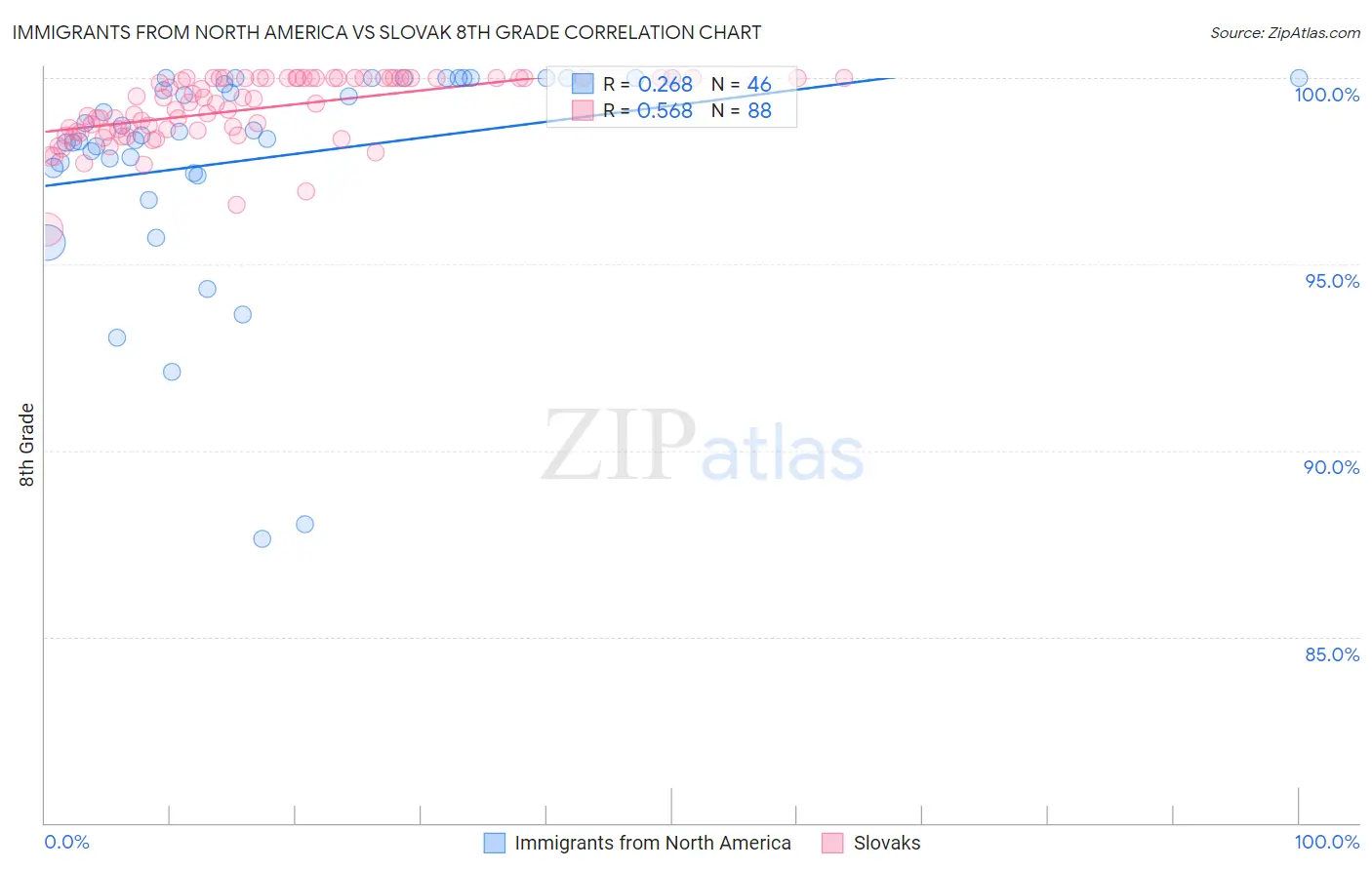 Immigrants from North America vs Slovak 8th Grade