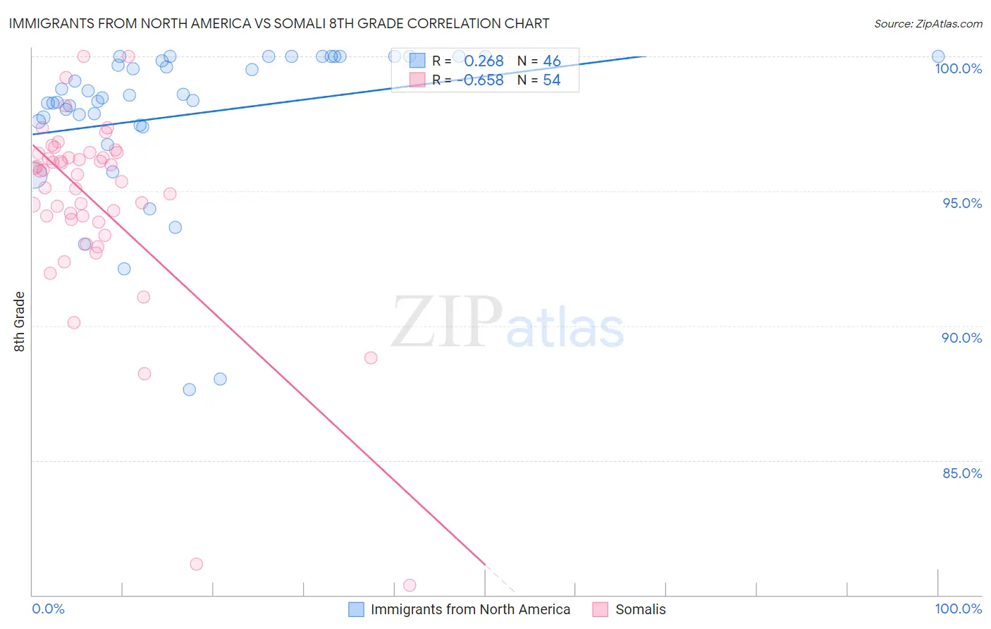 Immigrants from North America vs Somali 8th Grade