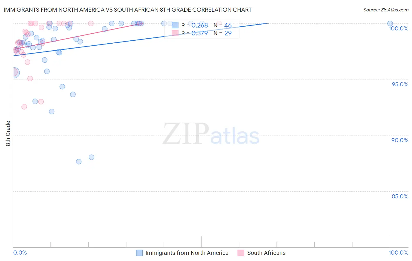 Immigrants from North America vs South African 8th Grade