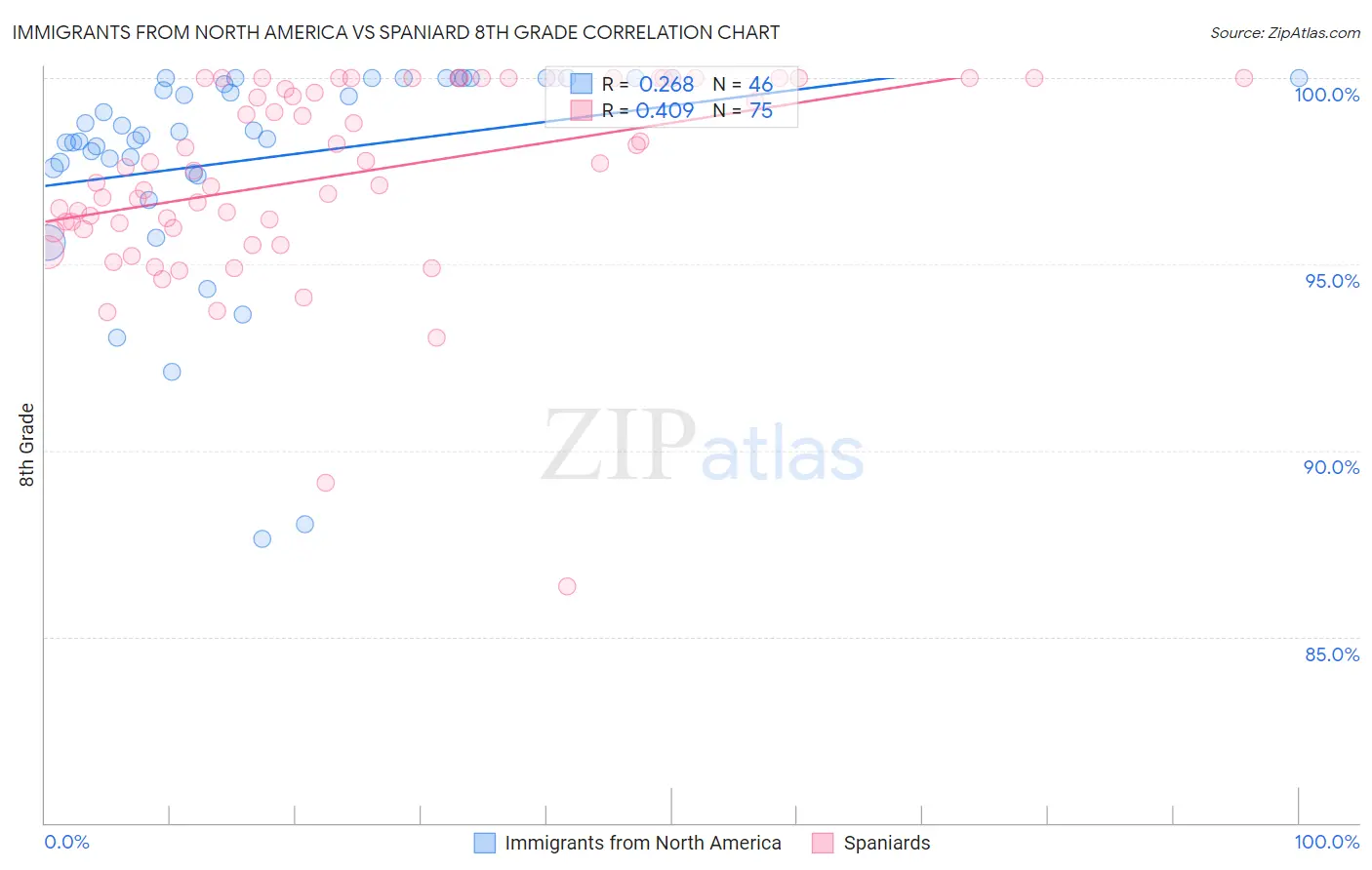 Immigrants from North America vs Spaniard 8th Grade