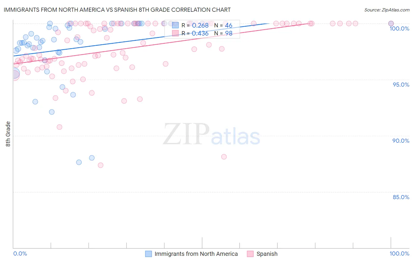Immigrants from North America vs Spanish 8th Grade
