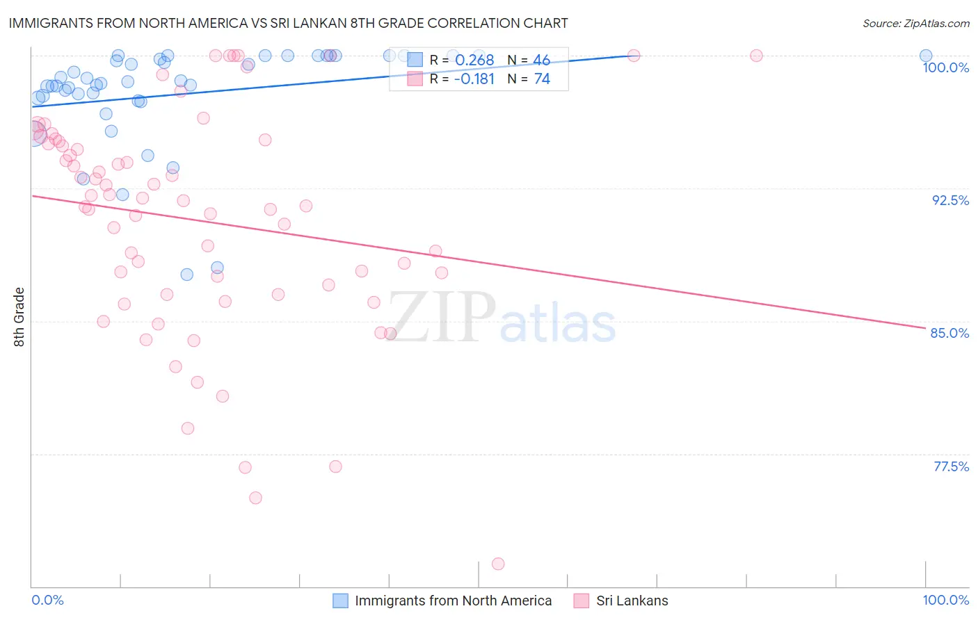 Immigrants from North America vs Sri Lankan 8th Grade