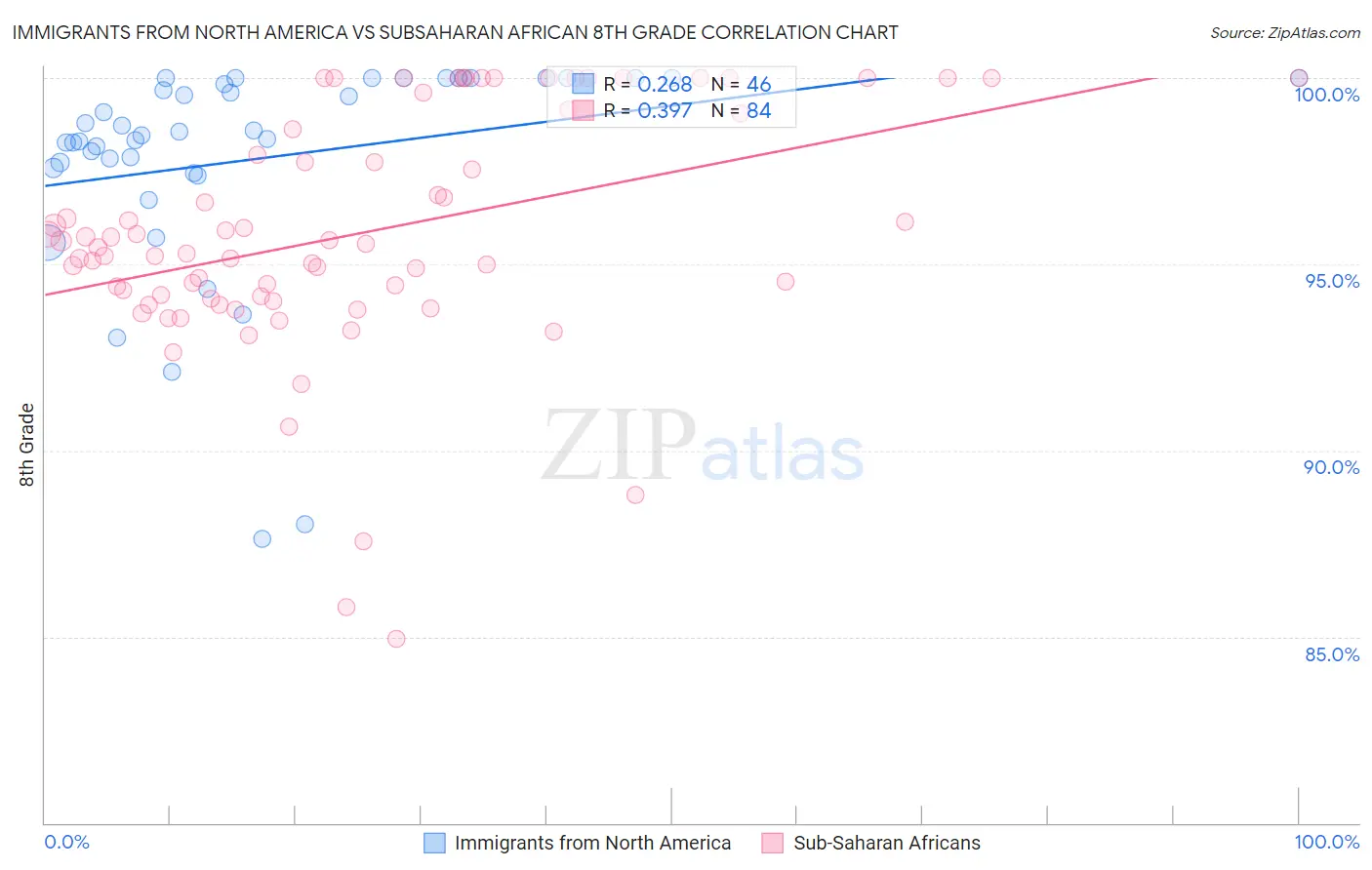 Immigrants from North America vs Subsaharan African 8th Grade