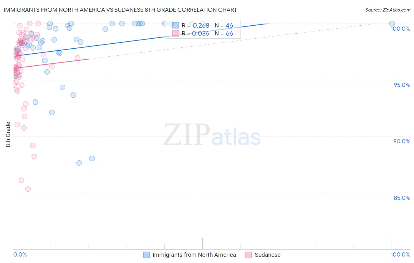 Immigrants from North America vs Sudanese 8th Grade