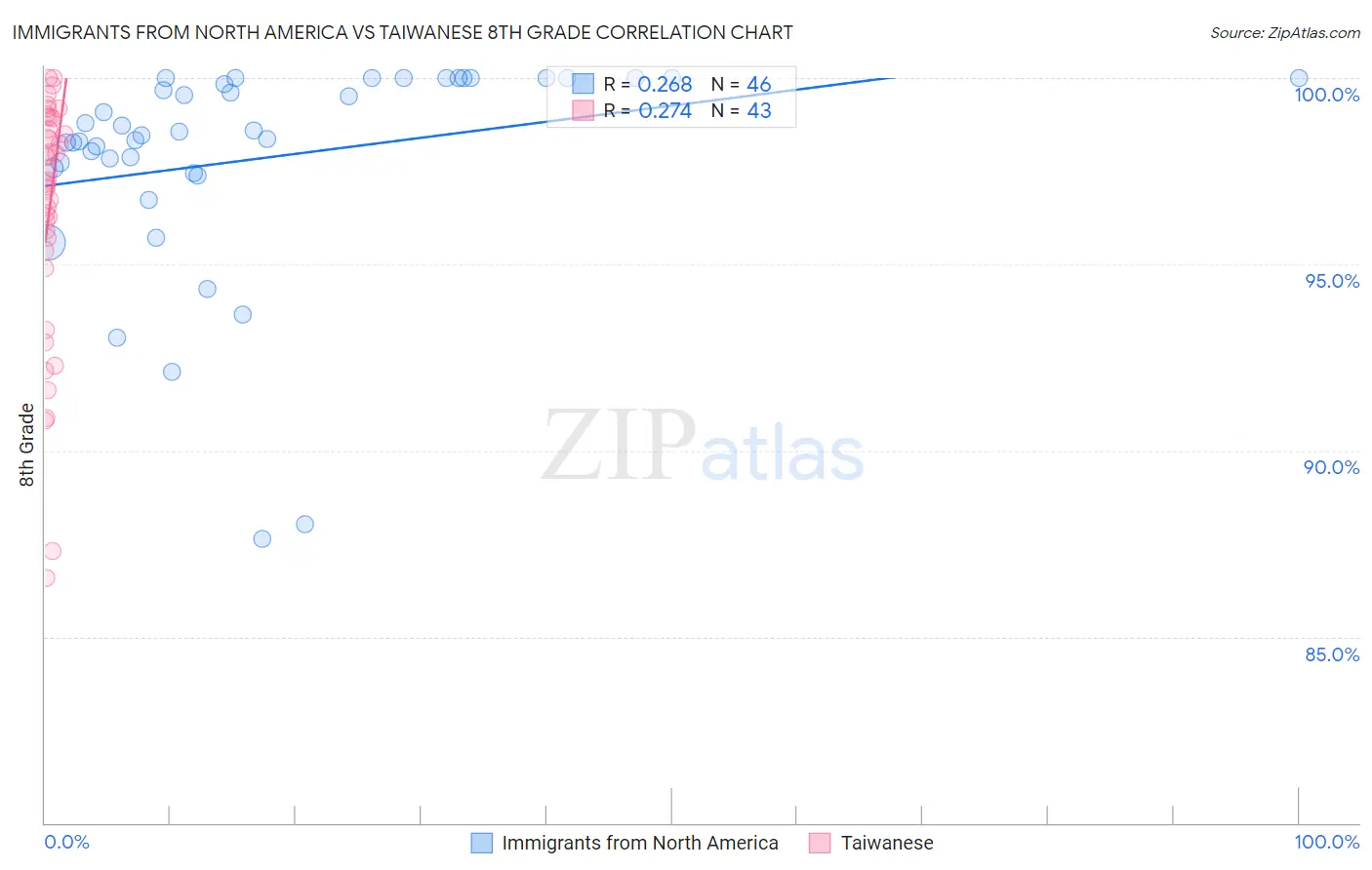 Immigrants from North America vs Taiwanese 8th Grade