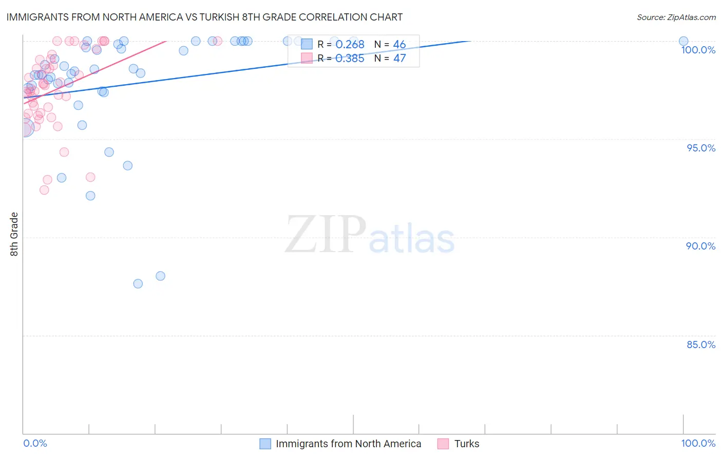 Immigrants from North America vs Turkish 8th Grade