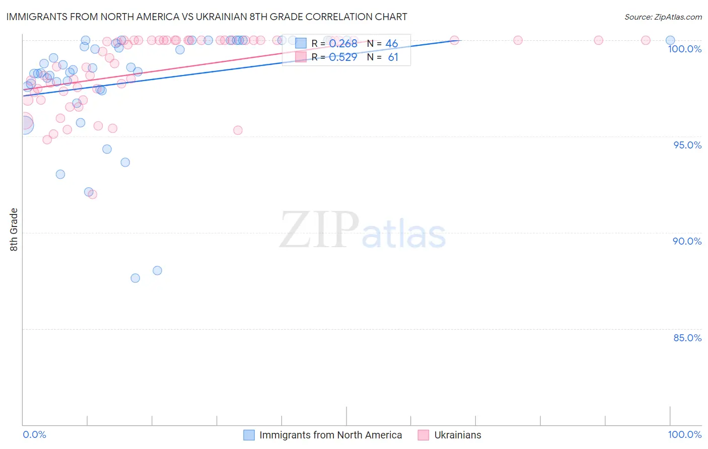 Immigrants from North America vs Ukrainian 8th Grade