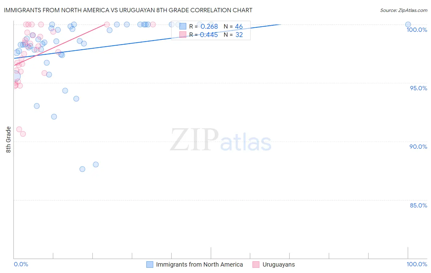 Immigrants from North America vs Uruguayan 8th Grade