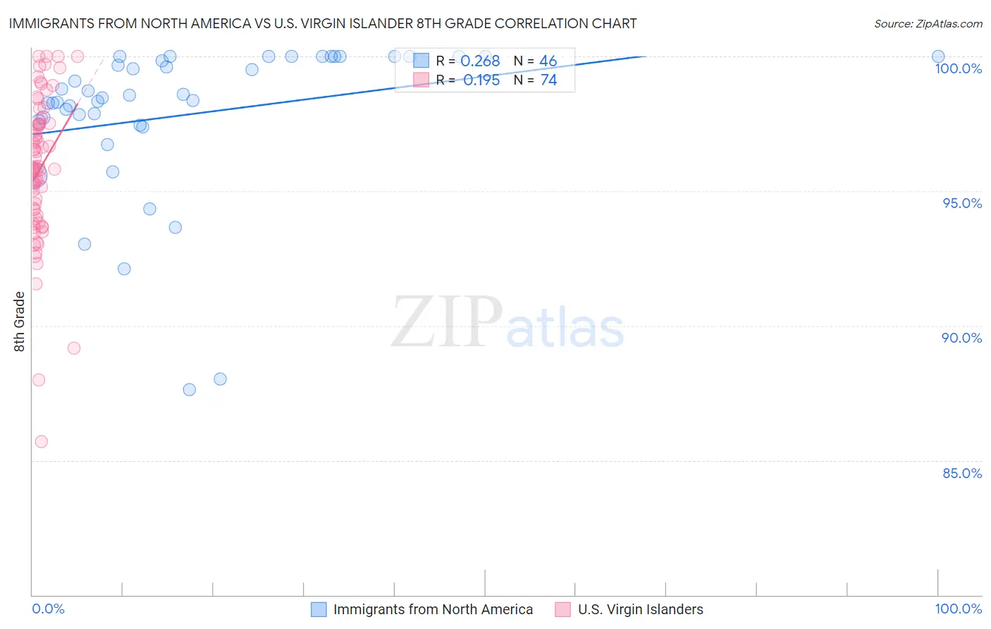 Immigrants from North America vs U.S. Virgin Islander 8th Grade